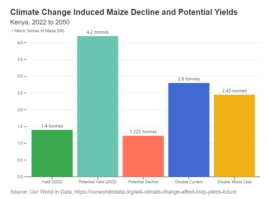 Yield Gaps in Food Systems, Kenya, Maize